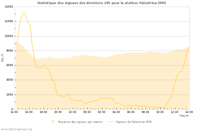 Graphes: Statistique des signaux