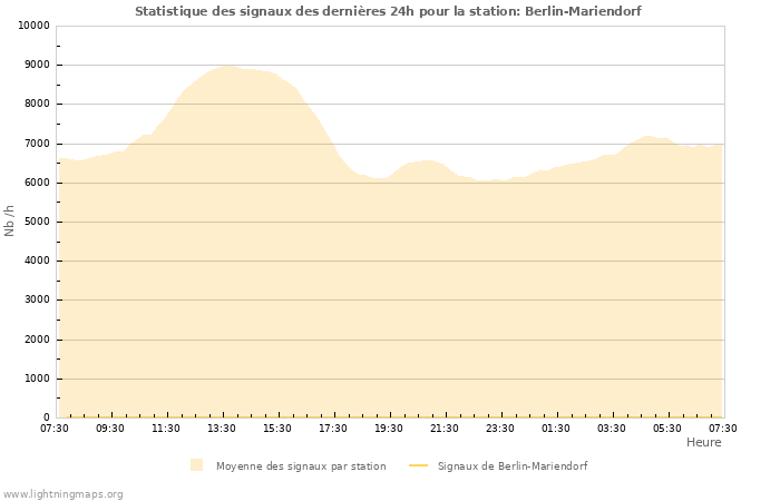 Graphes: Statistique des signaux