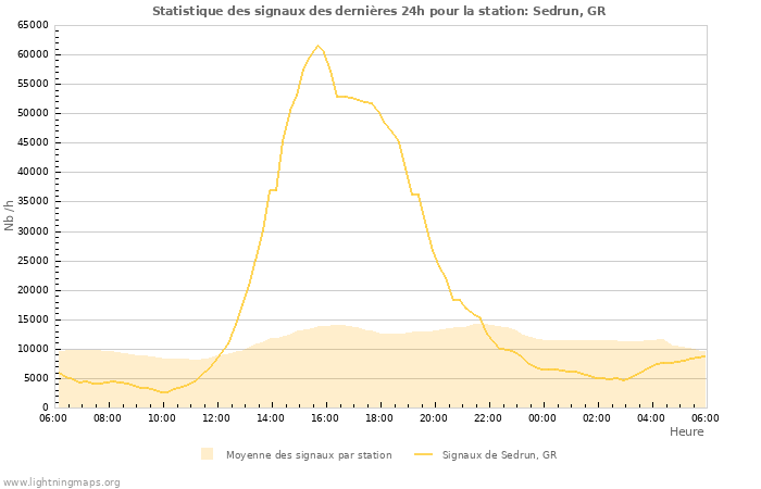 Graphes: Statistique des signaux