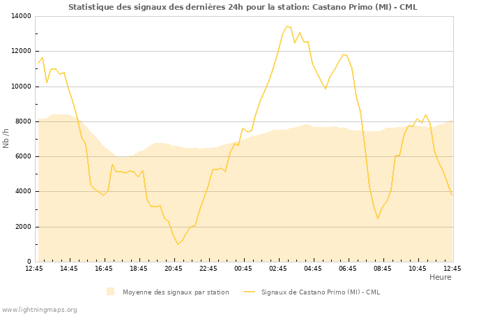 Graphes: Statistique des signaux