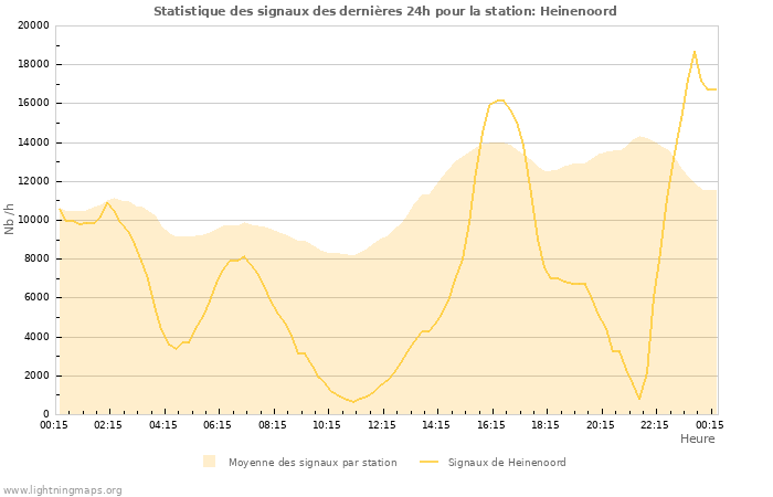 Graphes: Statistique des signaux