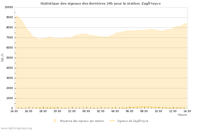 Graphes: Statistique des signaux