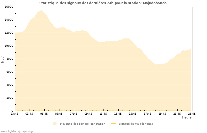 Graphes: Statistique des signaux