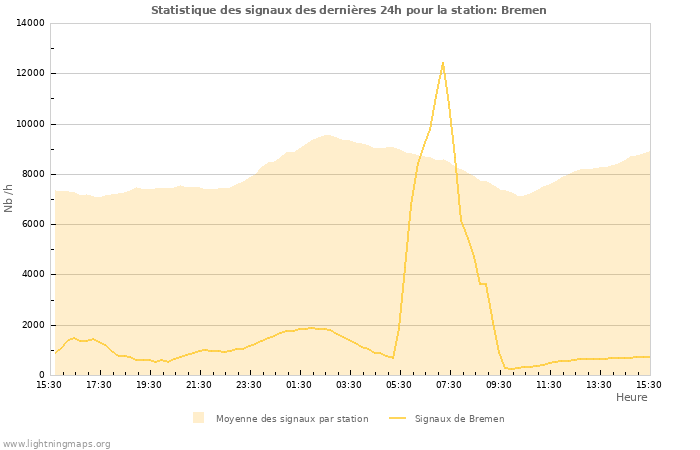 Graphes: Statistique des signaux