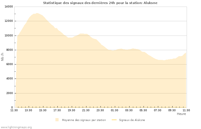 Graphes: Statistique des signaux