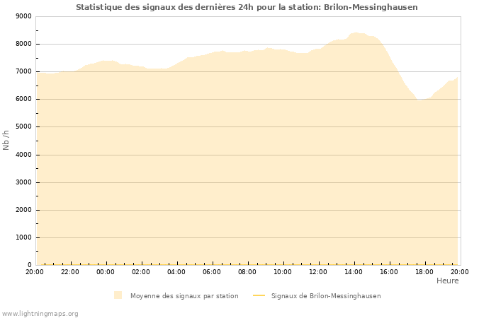 Graphes: Statistique des signaux