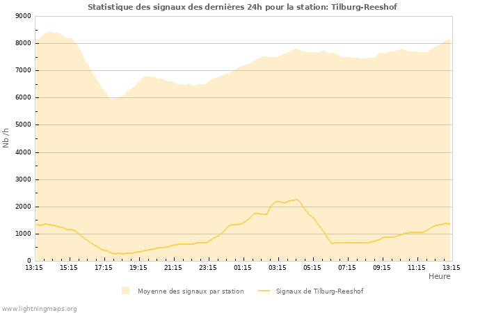 Graphes: Statistique des signaux