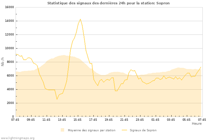 Graphes: Statistique des signaux