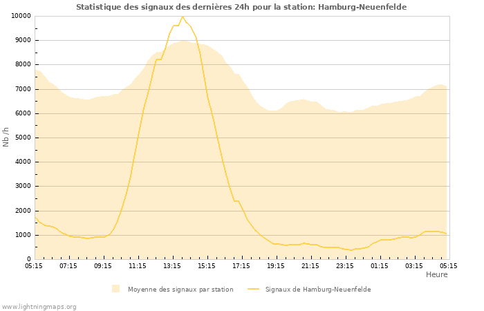 Graphes: Statistique des signaux