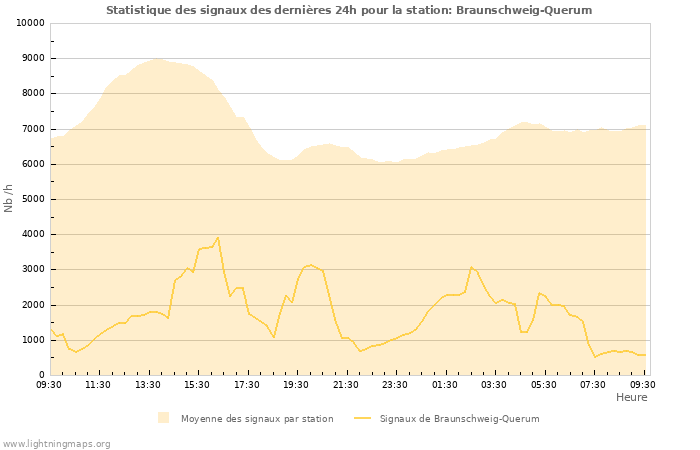 Graphes: Statistique des signaux