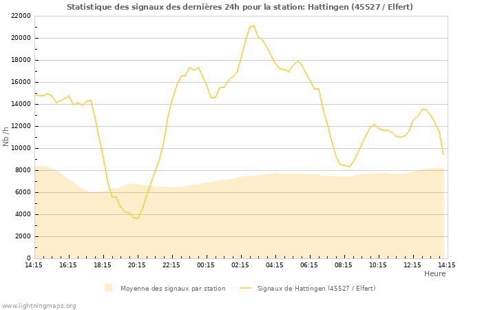 Graphes: Statistique des signaux