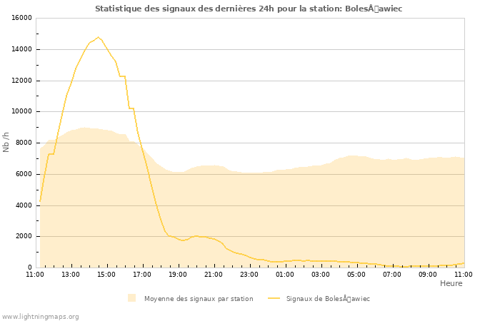 Graphes: Statistique des signaux