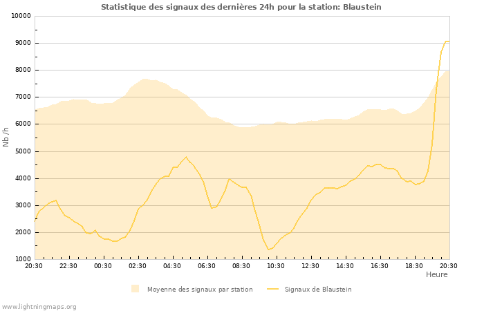 Graphes: Statistique des signaux