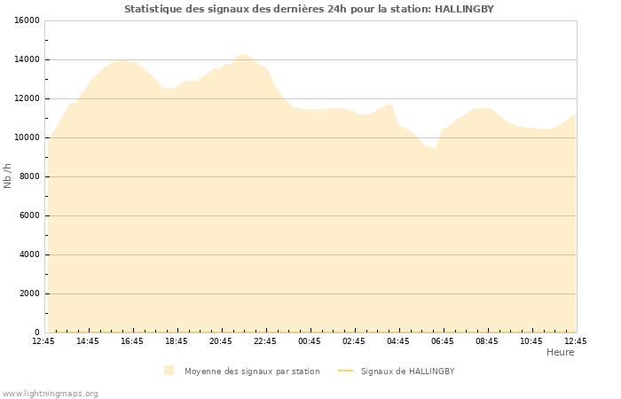 Graphes: Statistique des signaux