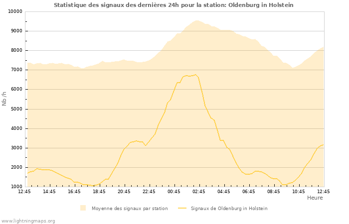 Graphes: Statistique des signaux