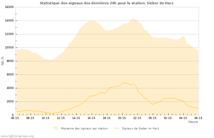 Graphes: Statistique des signaux