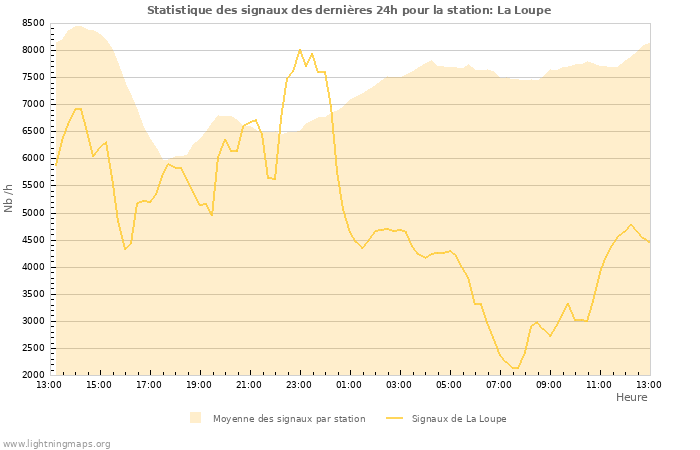 Graphes: Statistique des signaux