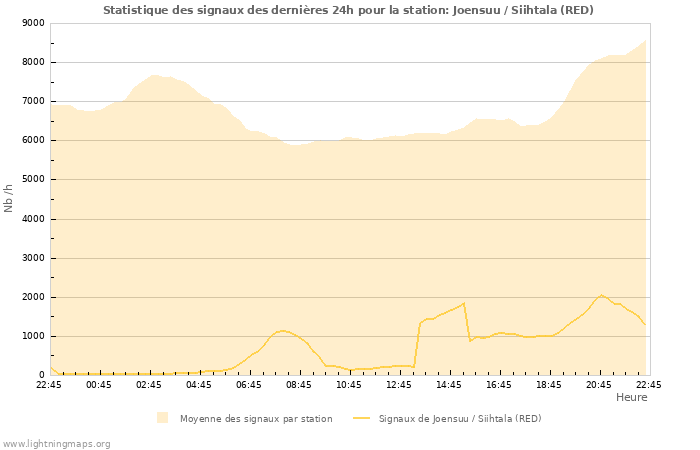 Graphes: Statistique des signaux