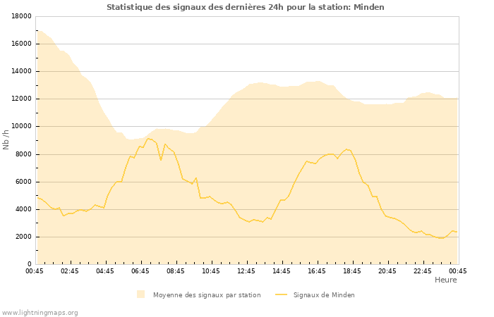 Graphes: Statistique des signaux