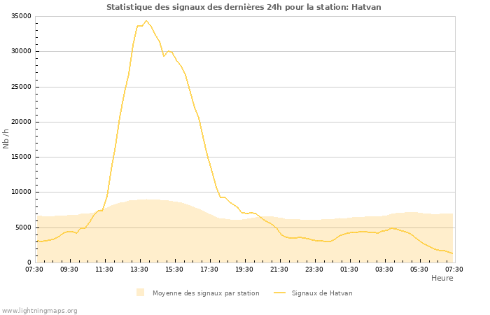 Graphes: Statistique des signaux