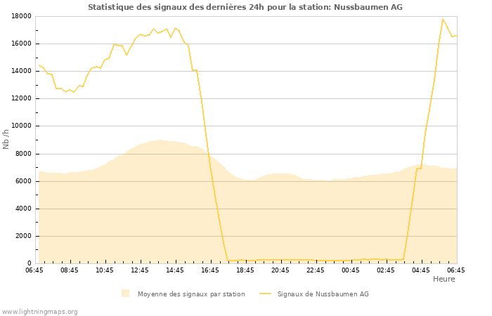 Graphes: Statistique des signaux