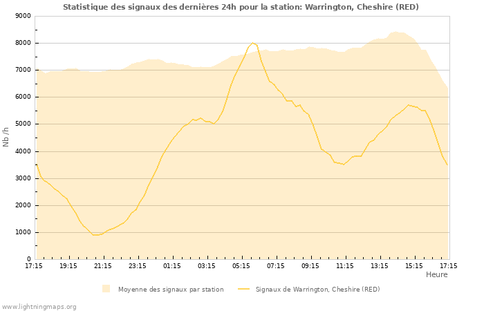 Graphes: Statistique des signaux