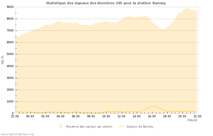 Graphes: Statistique des signaux