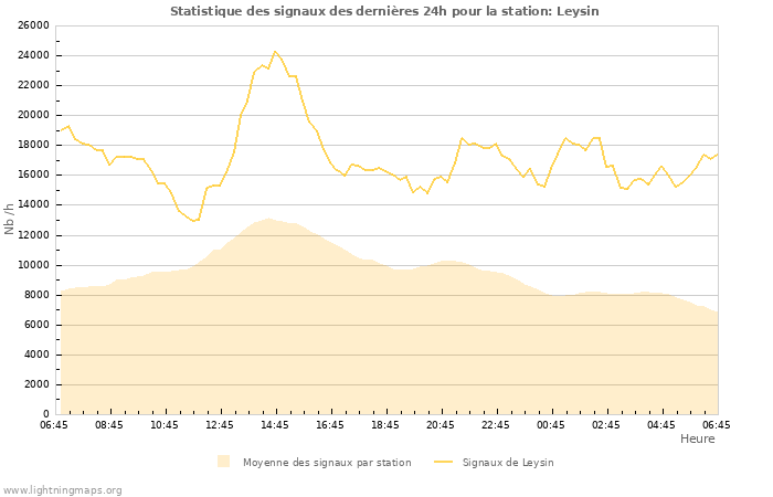 Graphes: Statistique des signaux