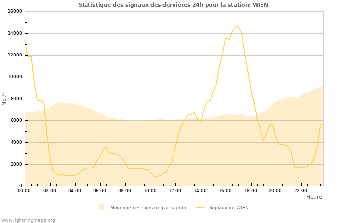 Graphes: Statistique des signaux