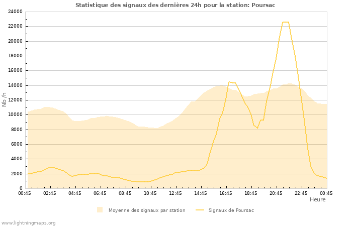 Graphes: Statistique des signaux