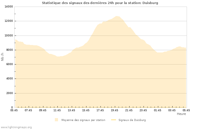 Graphes: Statistique des signaux