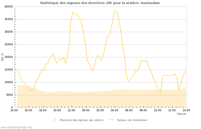 Graphes: Statistique des signaux