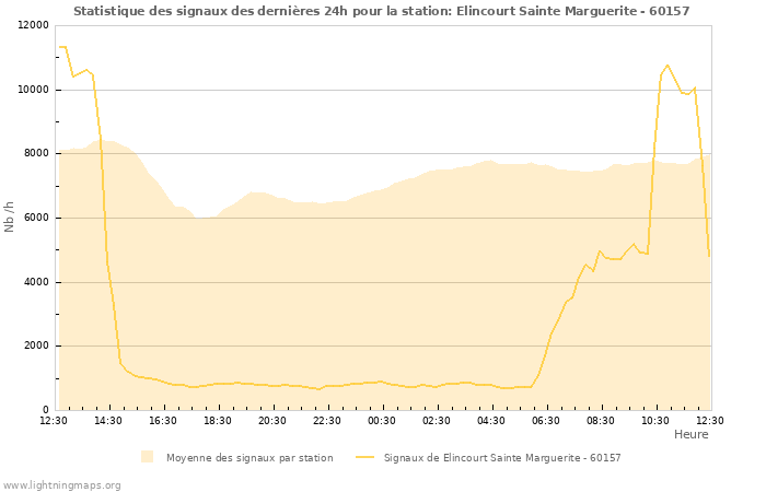 Graphes: Statistique des signaux