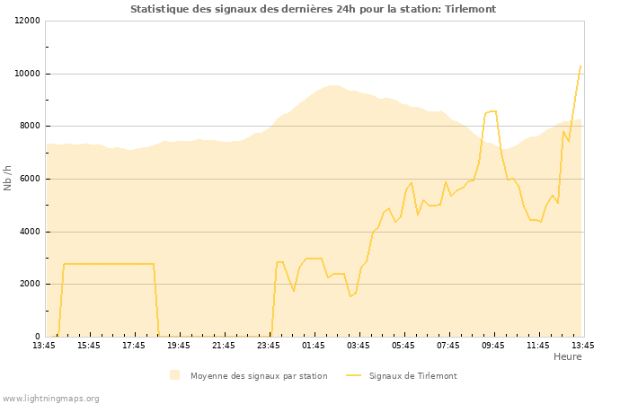 Graphes: Statistique des signaux