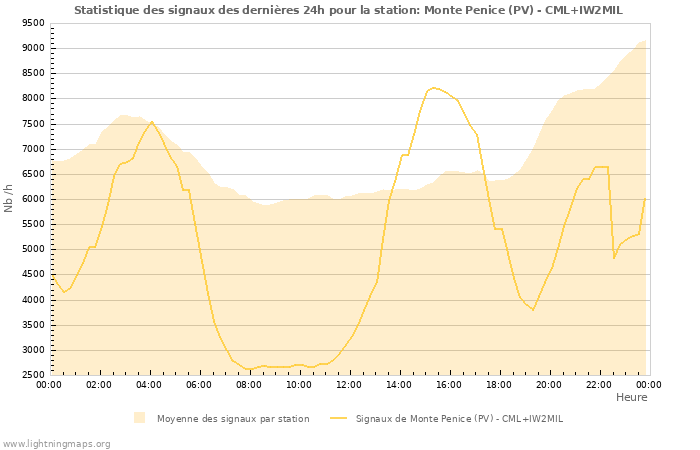 Graphes: Statistique des signaux