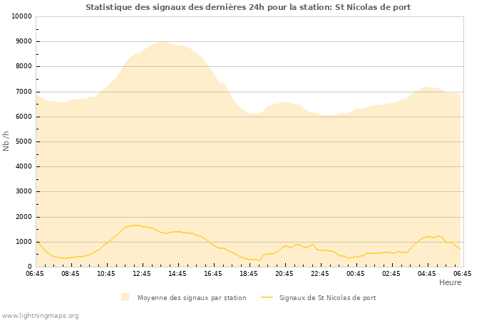 Graphes: Statistique des signaux