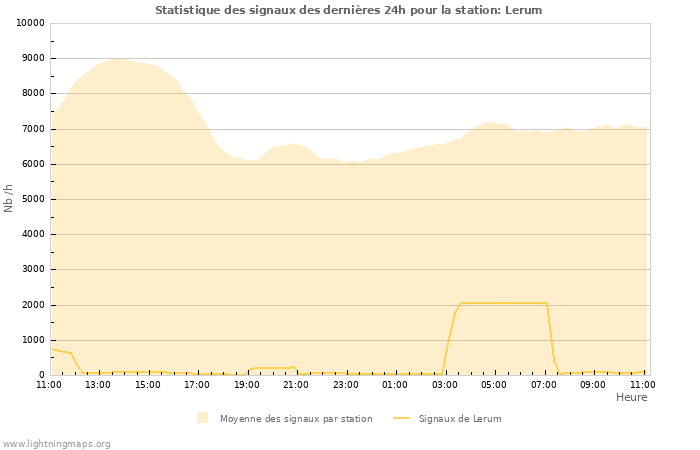 Graphes: Statistique des signaux