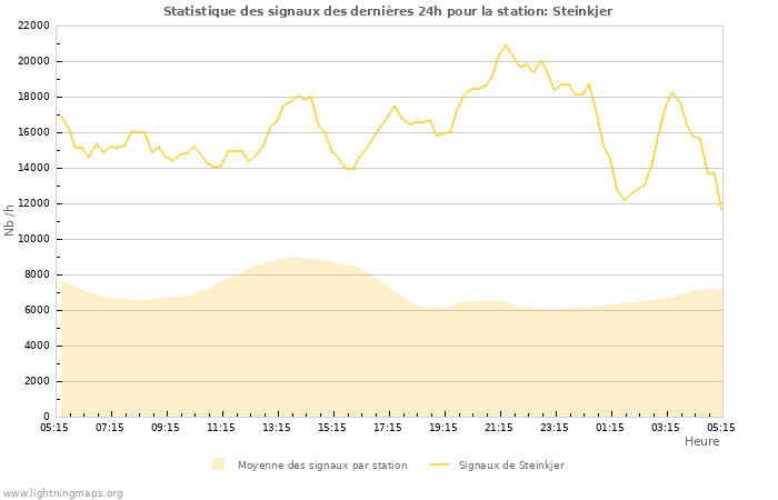 Graphes: Statistique des signaux