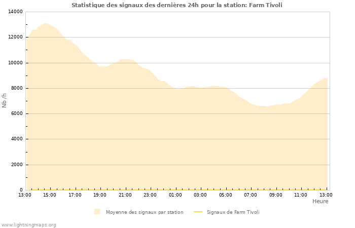 Graphes: Statistique des signaux