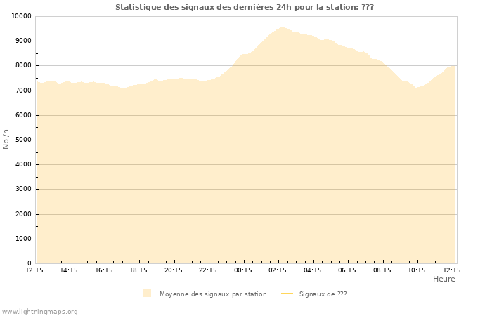 Graphes: Statistique des signaux