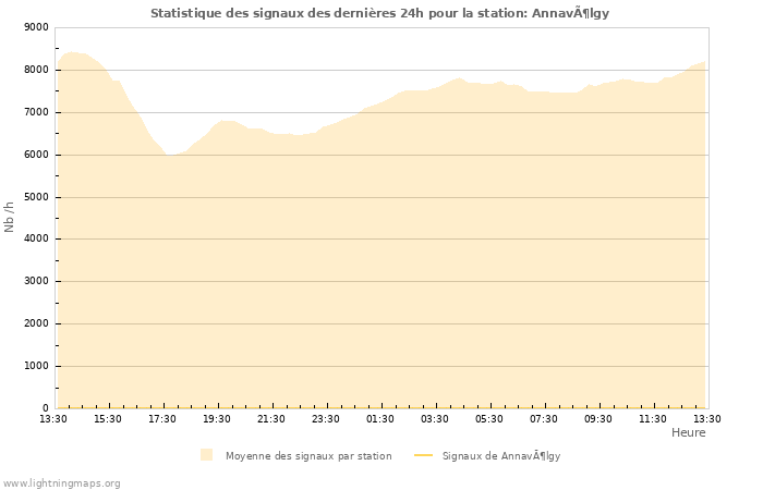 Graphes: Statistique des signaux