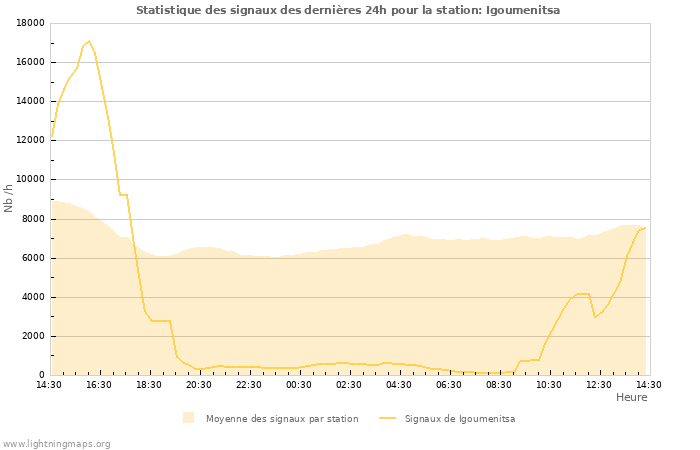 Graphes: Statistique des signaux