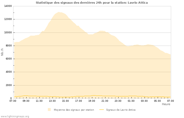 Graphes: Statistique des signaux