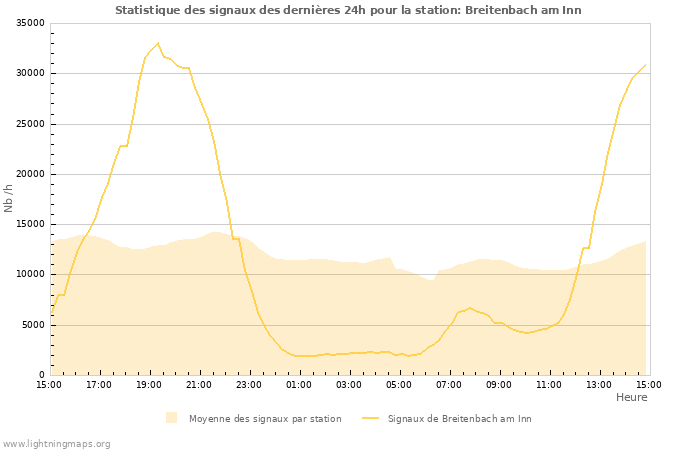 Graphes: Statistique des signaux