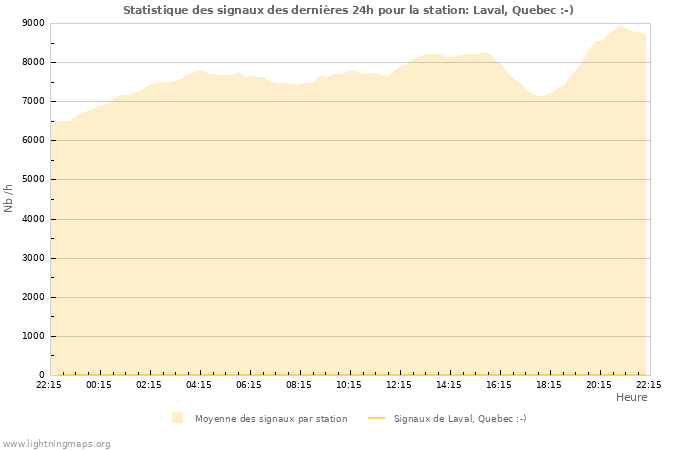 Graphes: Statistique des signaux