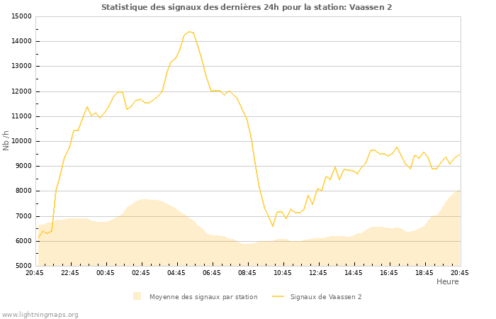 Graphes: Statistique des signaux