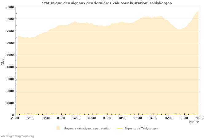 Graphes: Statistique des signaux