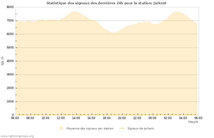 Graphes: Statistique des signaux