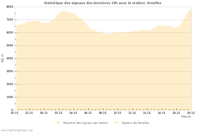 Graphes: Statistique des signaux