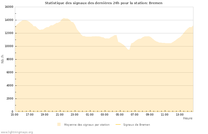 Graphes: Statistique des signaux